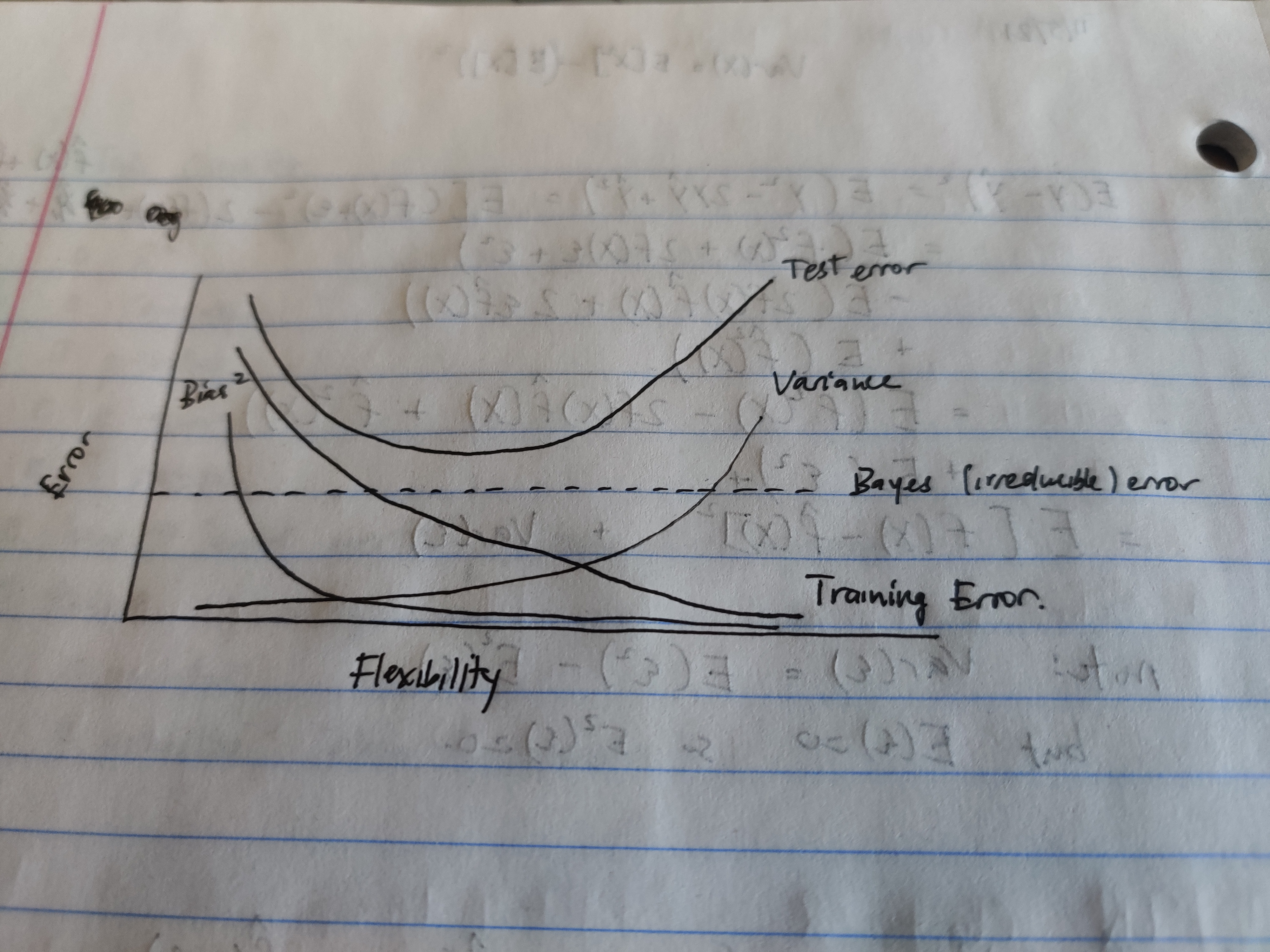 Bias-Variance Tradeoff Graph
